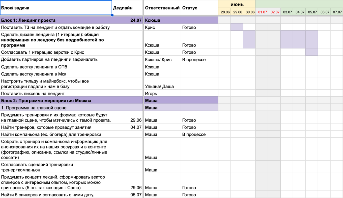 Диаграмма Ганта