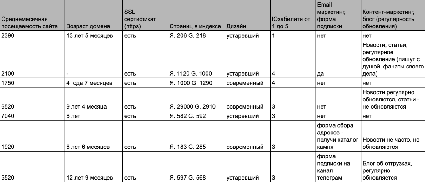 Фрагмент таблицы с анализом конкурентов