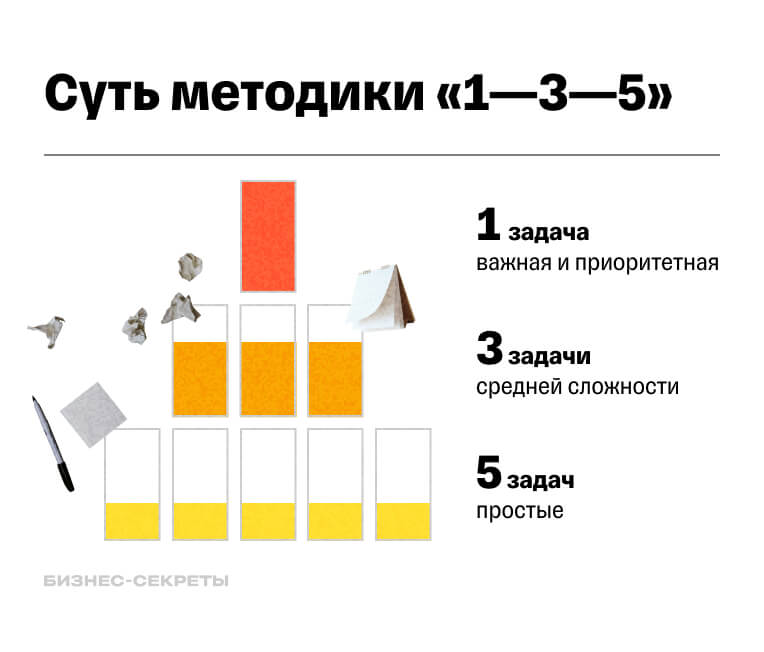 Суть методики «1—3—5»