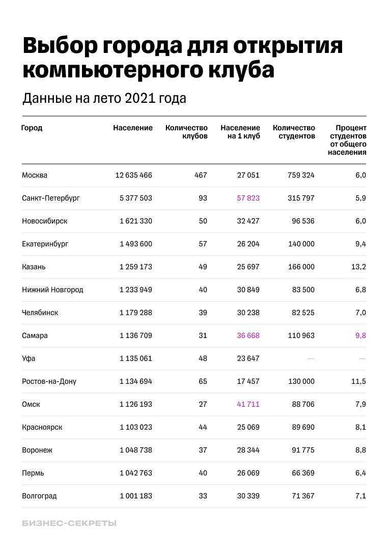 Анализ аудитории компьютерных клубов