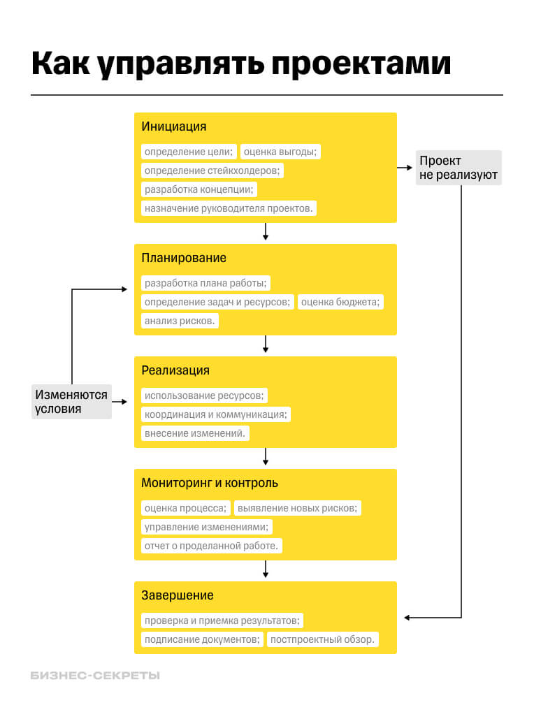как управлять проектами