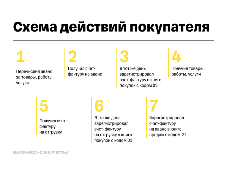 Срок действия счета-фактуры