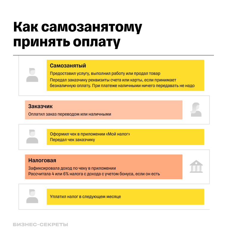 Как принимать оплату самозанятым