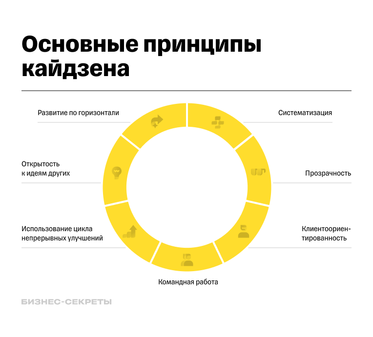 Принципы кайдзена