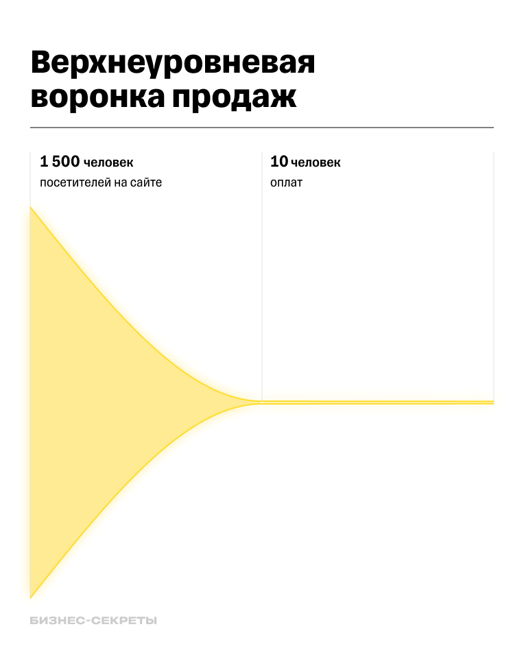 Верхнеуровневая воронка продаж