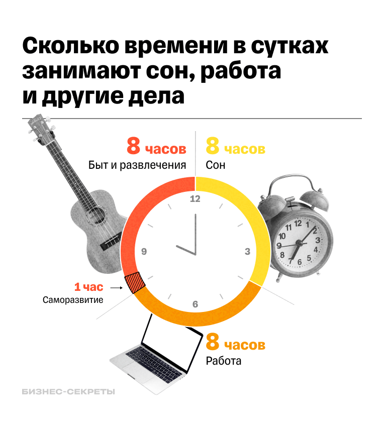 Сколько времени занимают бытовые дела и развлечения