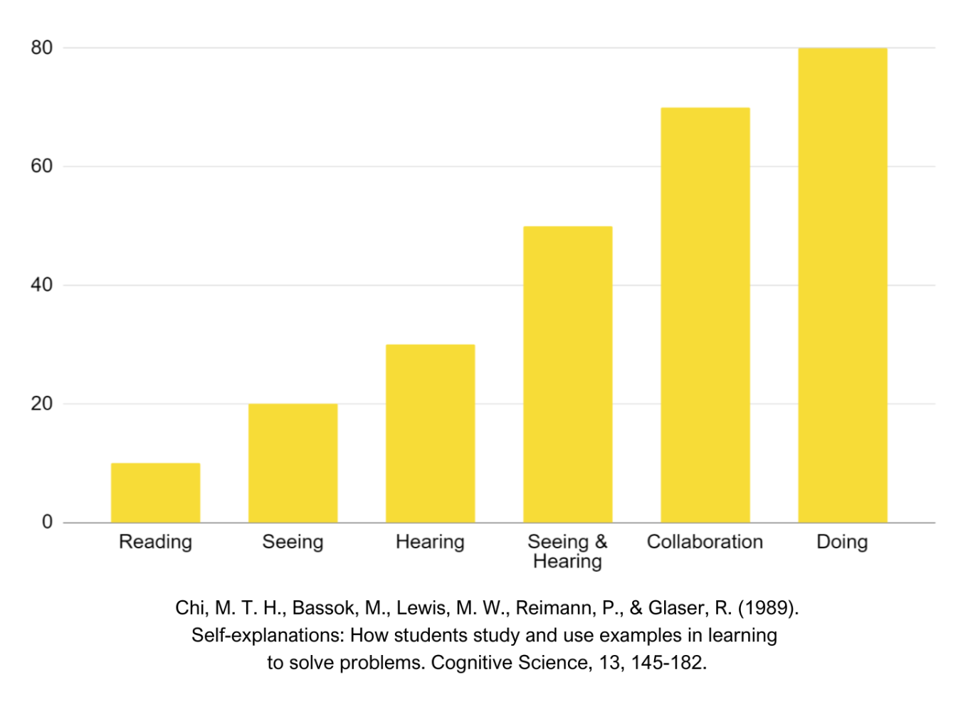 Диаграмма эффективности усвоения новой информации
