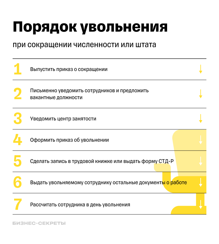 Порядок увольнения работника