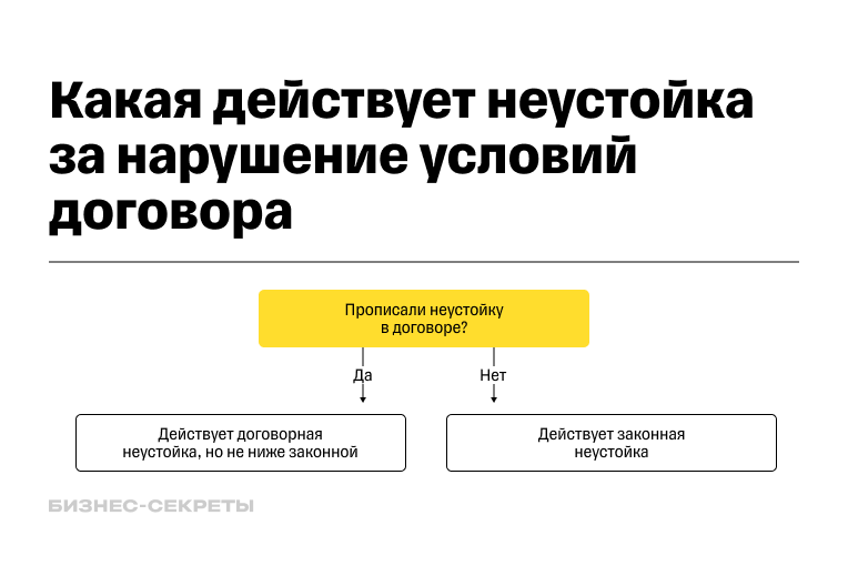 Что такое неустойка