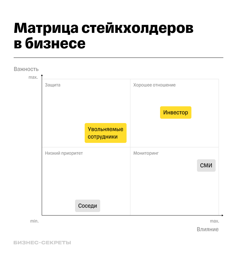 Матрица стейкхолдеров