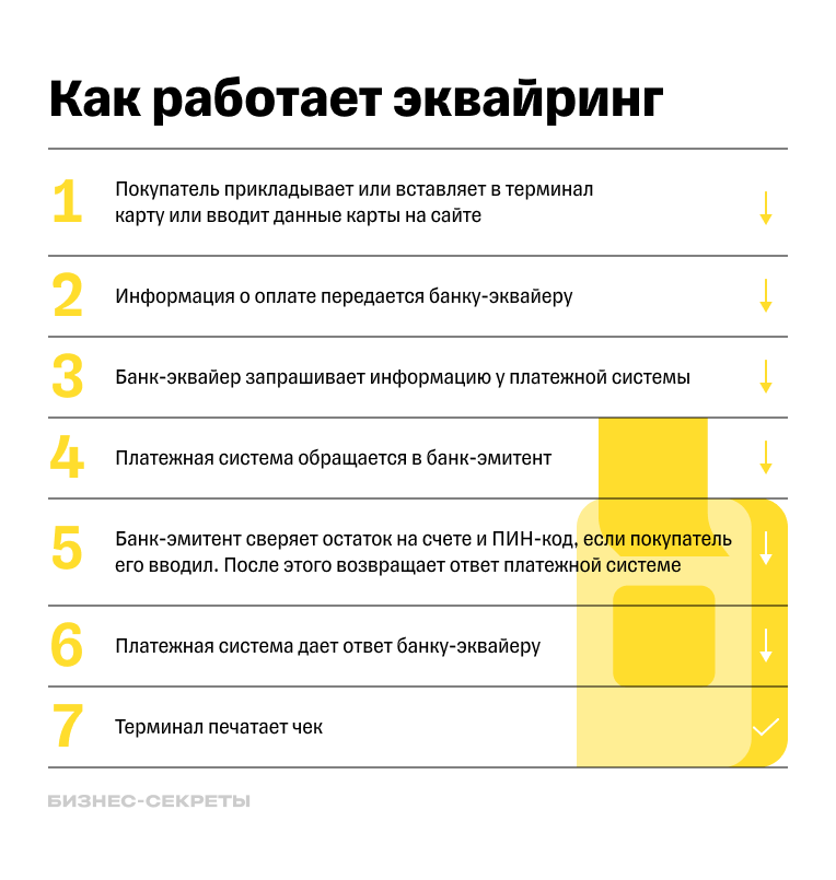 Как работает эквайринг