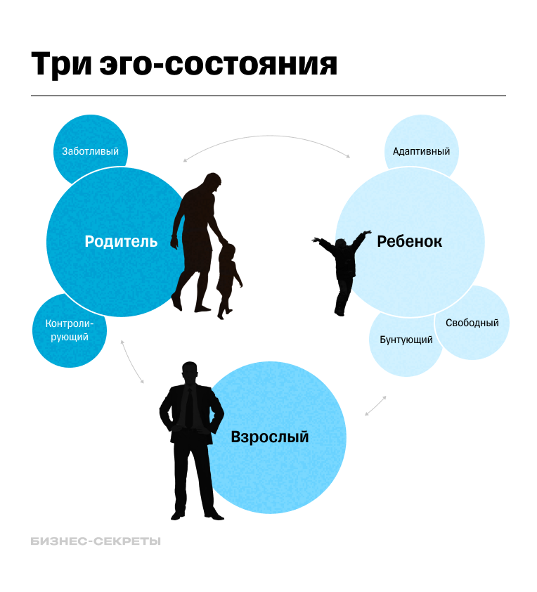 Три вида эго-состояния