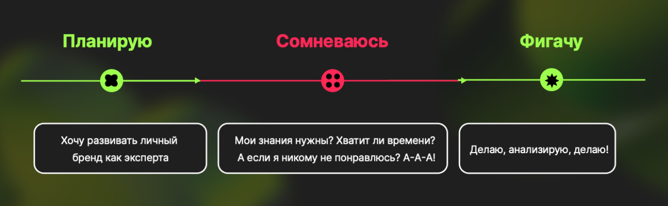 Три этапа личного бренда