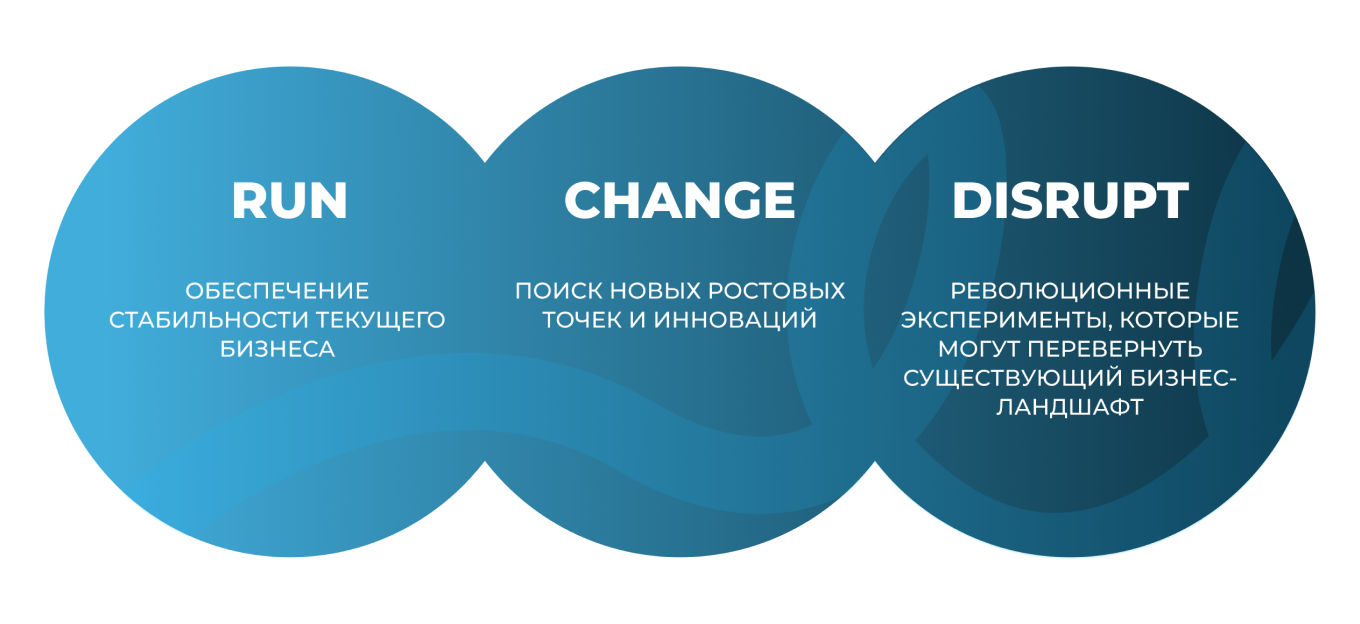 Методология Run-Change-Disrupt