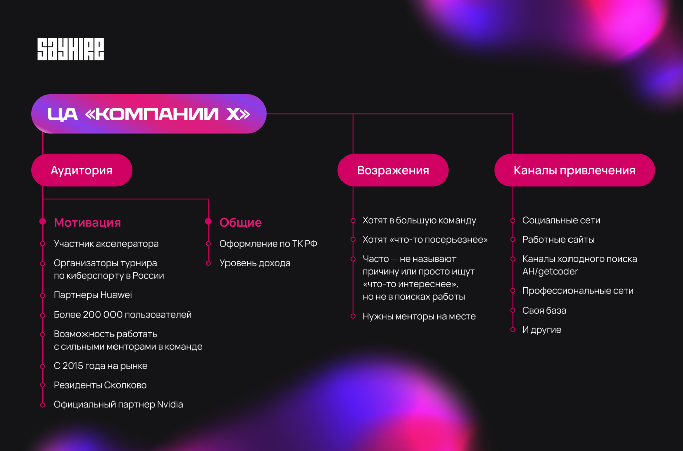 Анализ ЦА для ценностного предложения