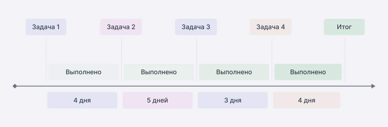 Идеальный таймлайн проекта