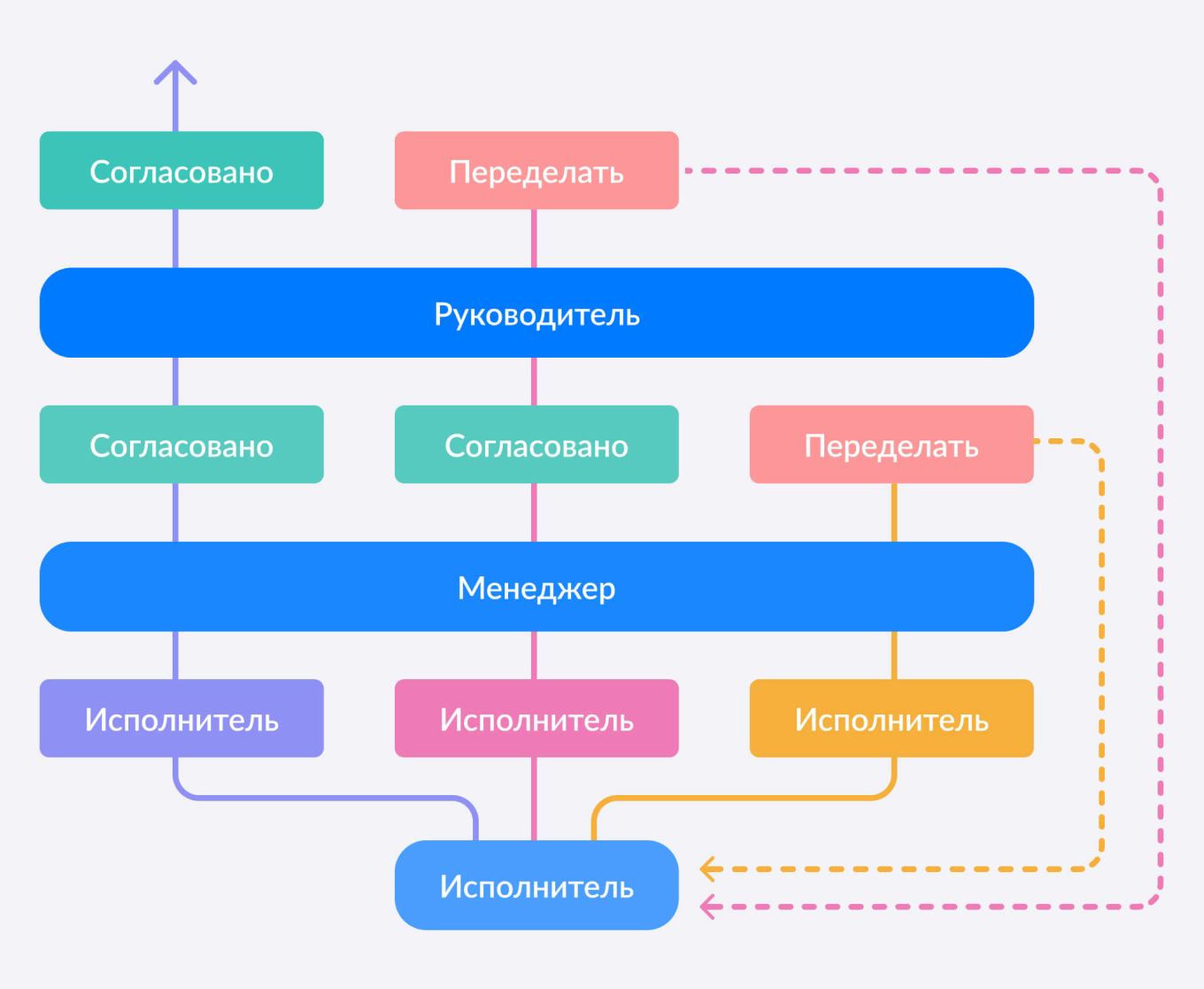 Схема согласований