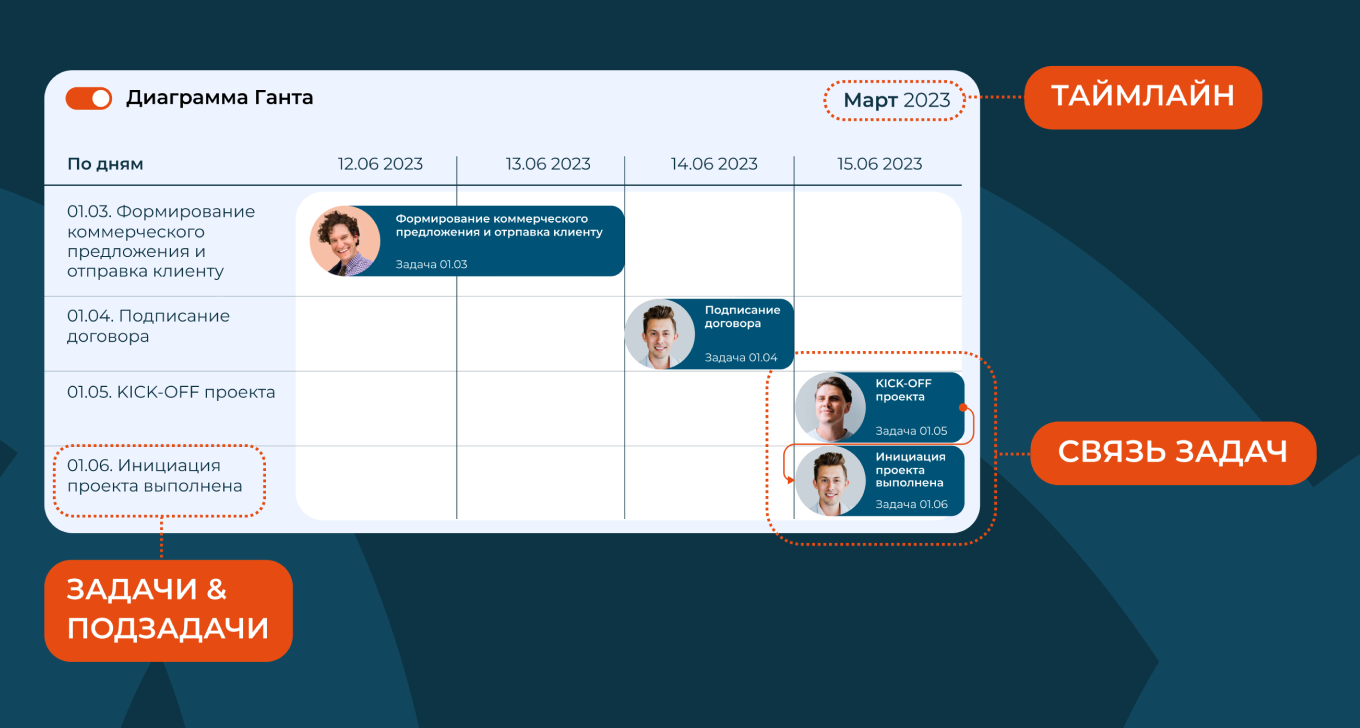 Диаграмма Ганта