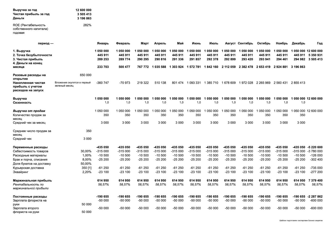 Финансовая модель цветочного магазина — образец
