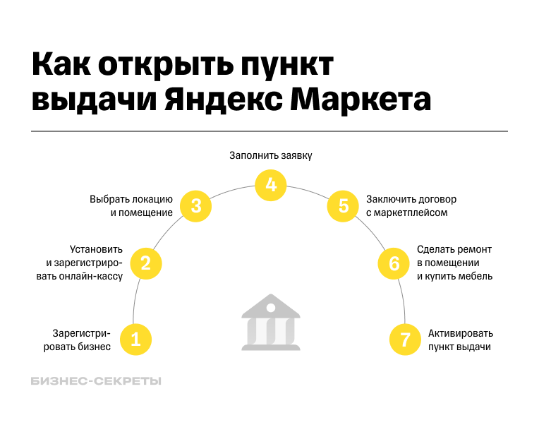 Как открыть ПВЗ Яндекс Маркета в 2025: условия, сколько стоит