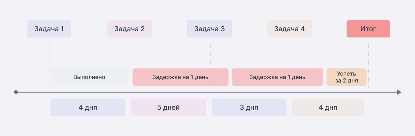 Обычный таймлайн проекта