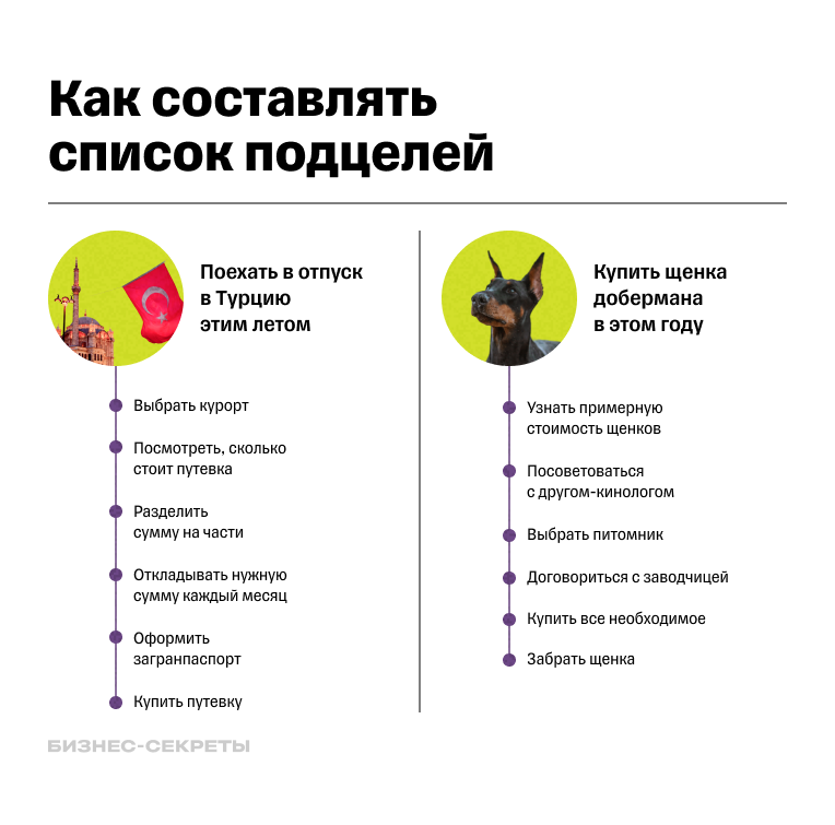 Как составить список подцелей