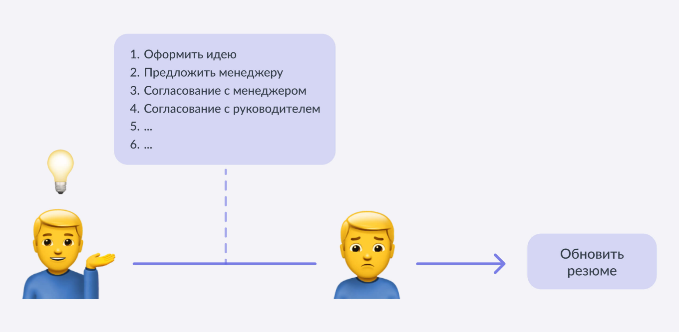 Сотрудники не будет думать, как улучшить процесс