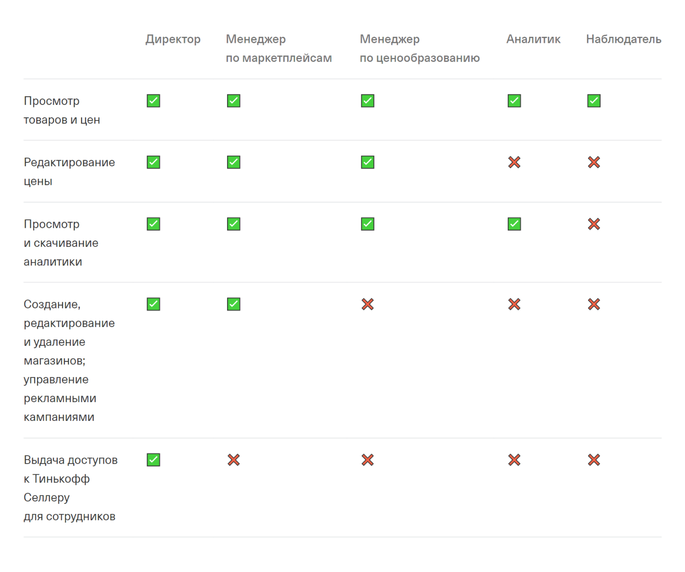 уровни доступа в Т⁠-⁠Банк Селлере