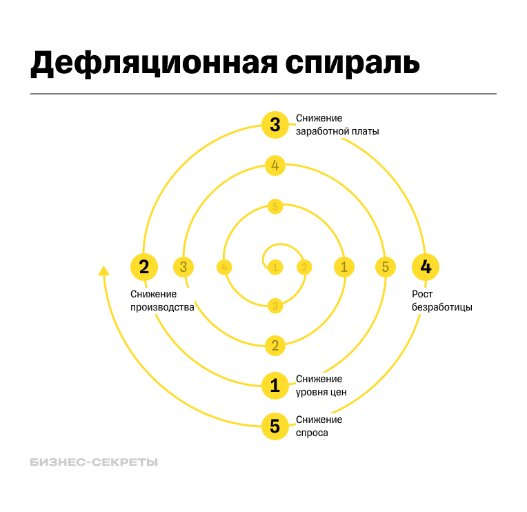 что такое дефляция