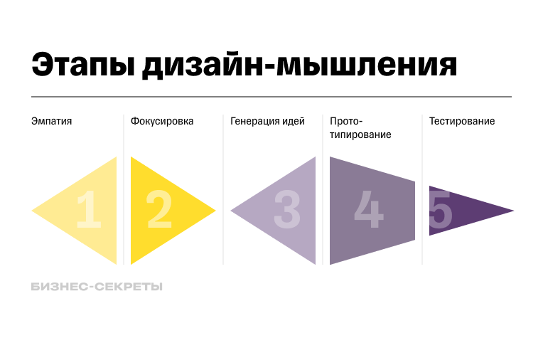 Этапы дизайн-мышления