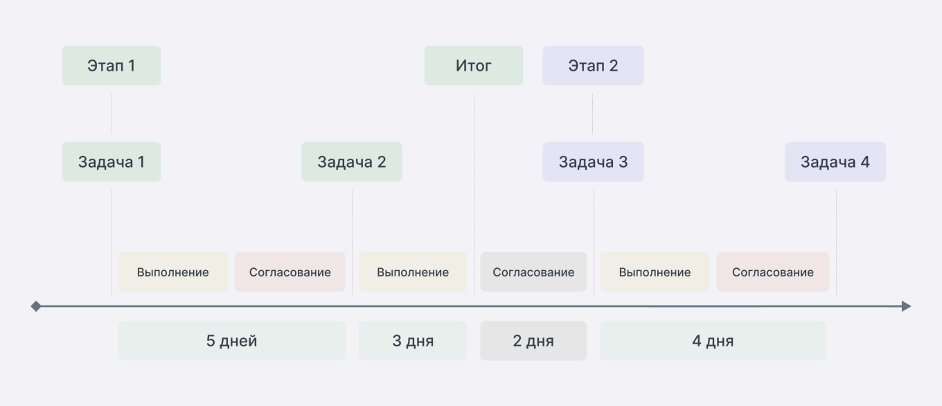 Планирование согласования задачи