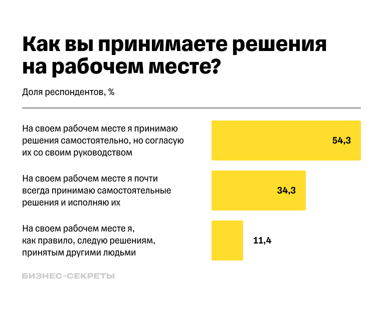 Респонденты оценивали в какой степени они используют свой потенциал на рабочем месте