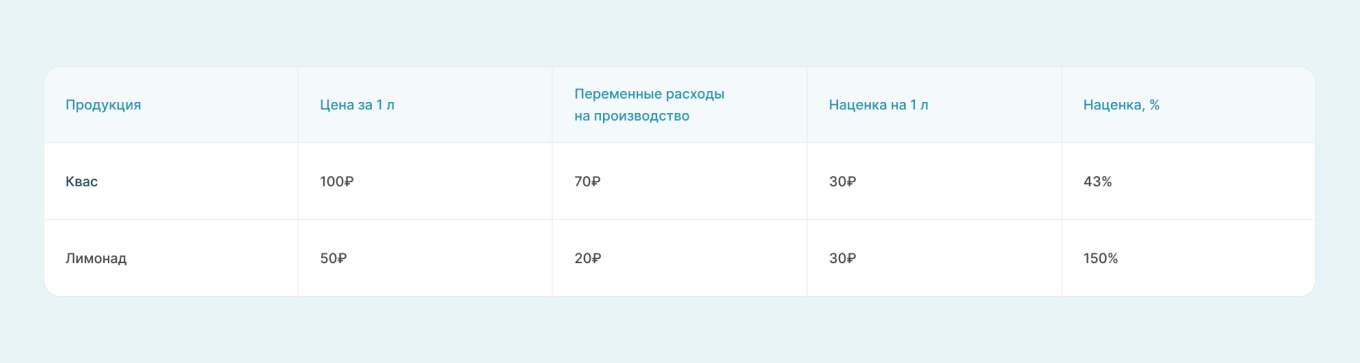 Расчет наценки