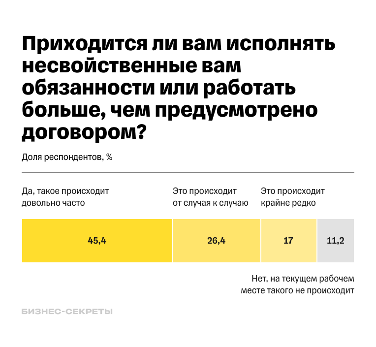 Респонденты оценивали, приходится ли исполнять несвойственные им обязанности или работать больше предусмотренного договором