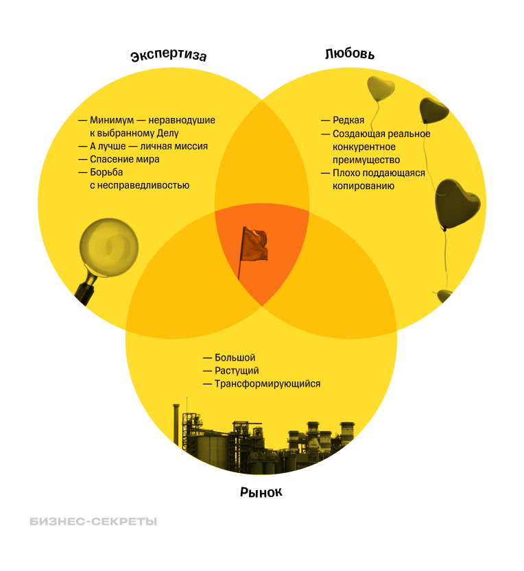 Техника «Правило трех проекций»