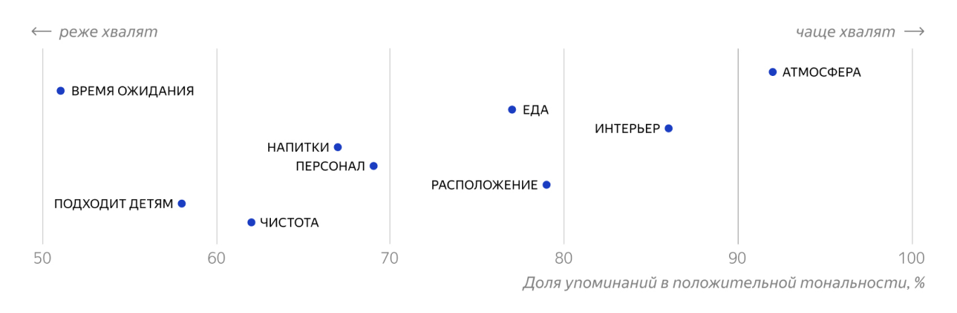 Шкала похвалы заведений