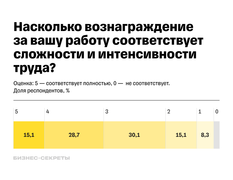 Респонденты оценивали, насколько вознаграждение за работу соответствует сложности и интенсивности труда