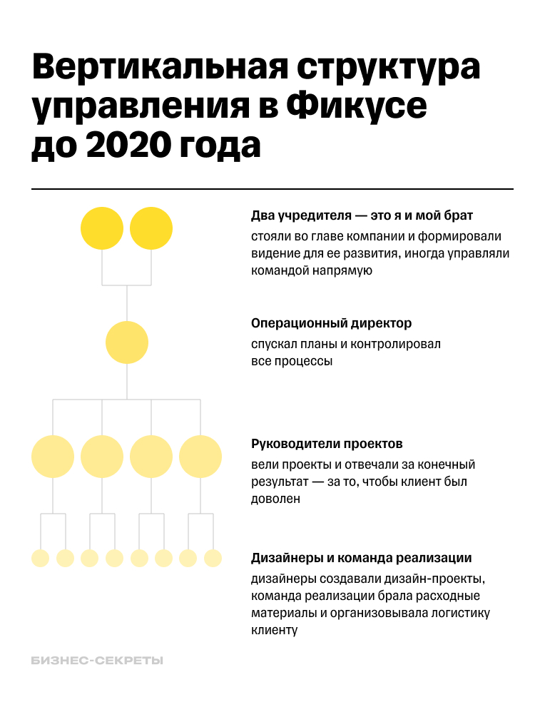 организационная структура компании