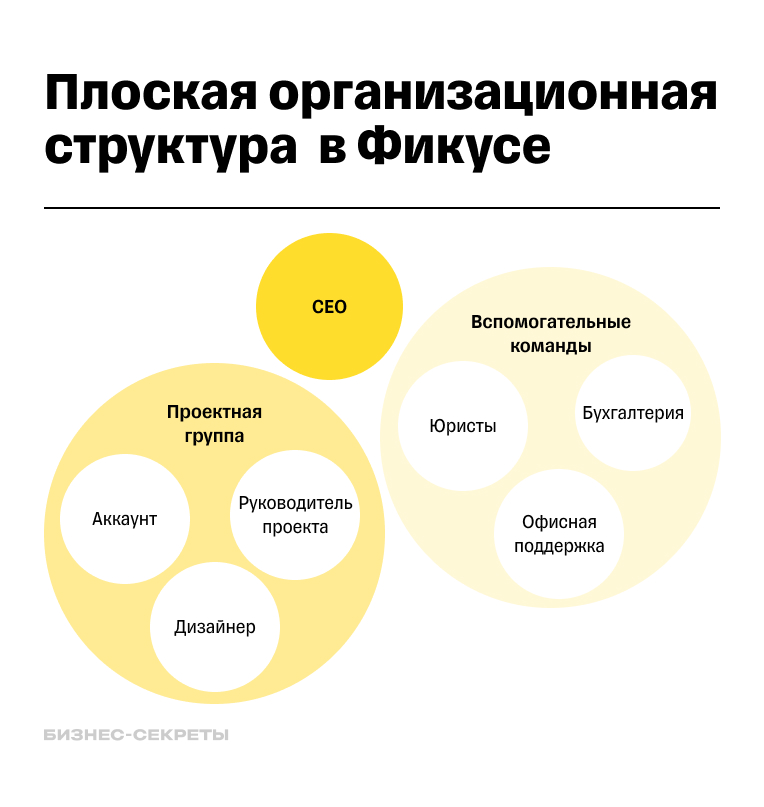 организационная структура компании