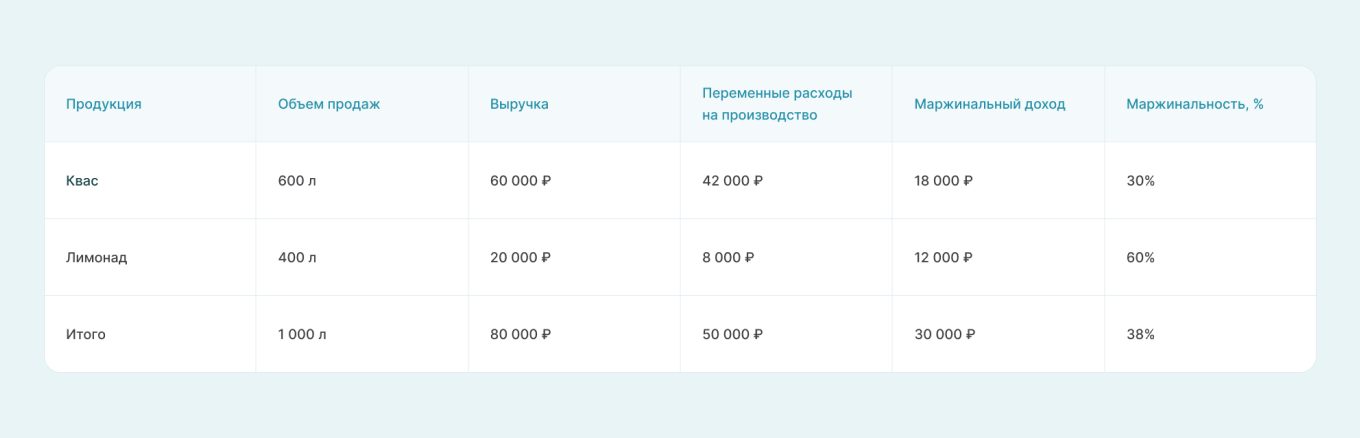 Расчет маржинальности бизнеса