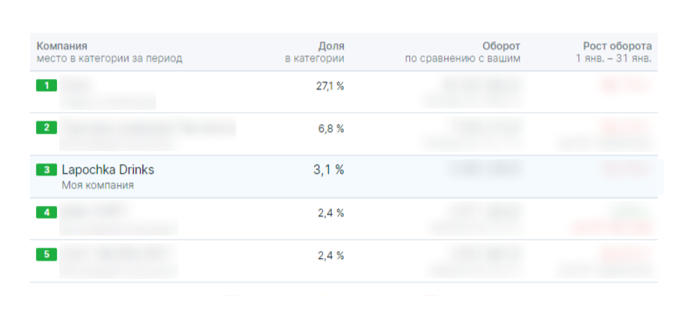аналитика продаж на Озон