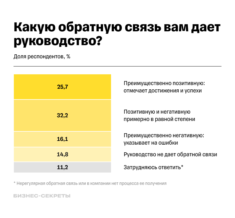 Какую обратную связь дает руководство респондентам