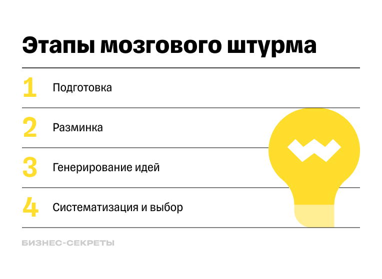 этапы мозгового штурма