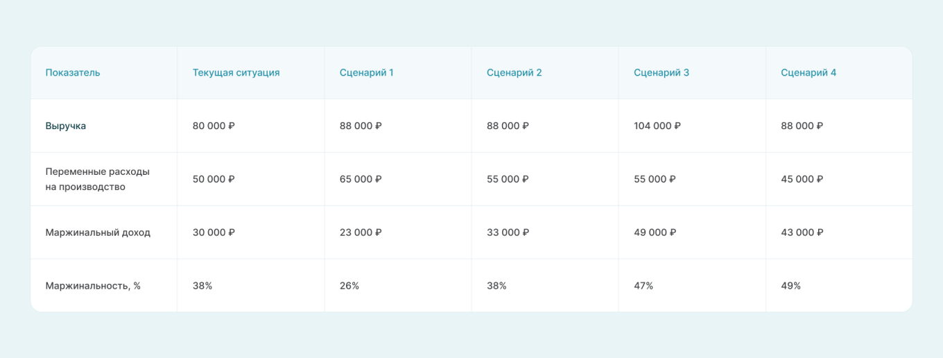 Лучший вариант роста маржинальности