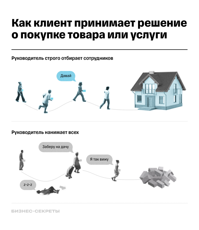 Как клиент принимает решение о покупке товара или услуги