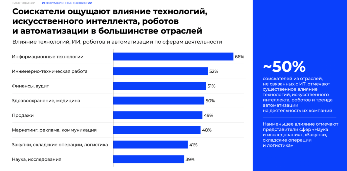 Исследования агентства Яков и Партнеры и HeadHunter