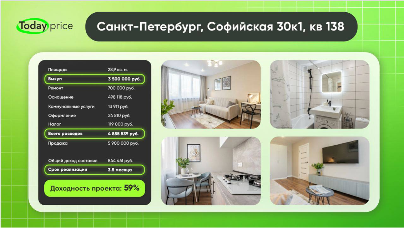 Оборота капитала флип-объекта