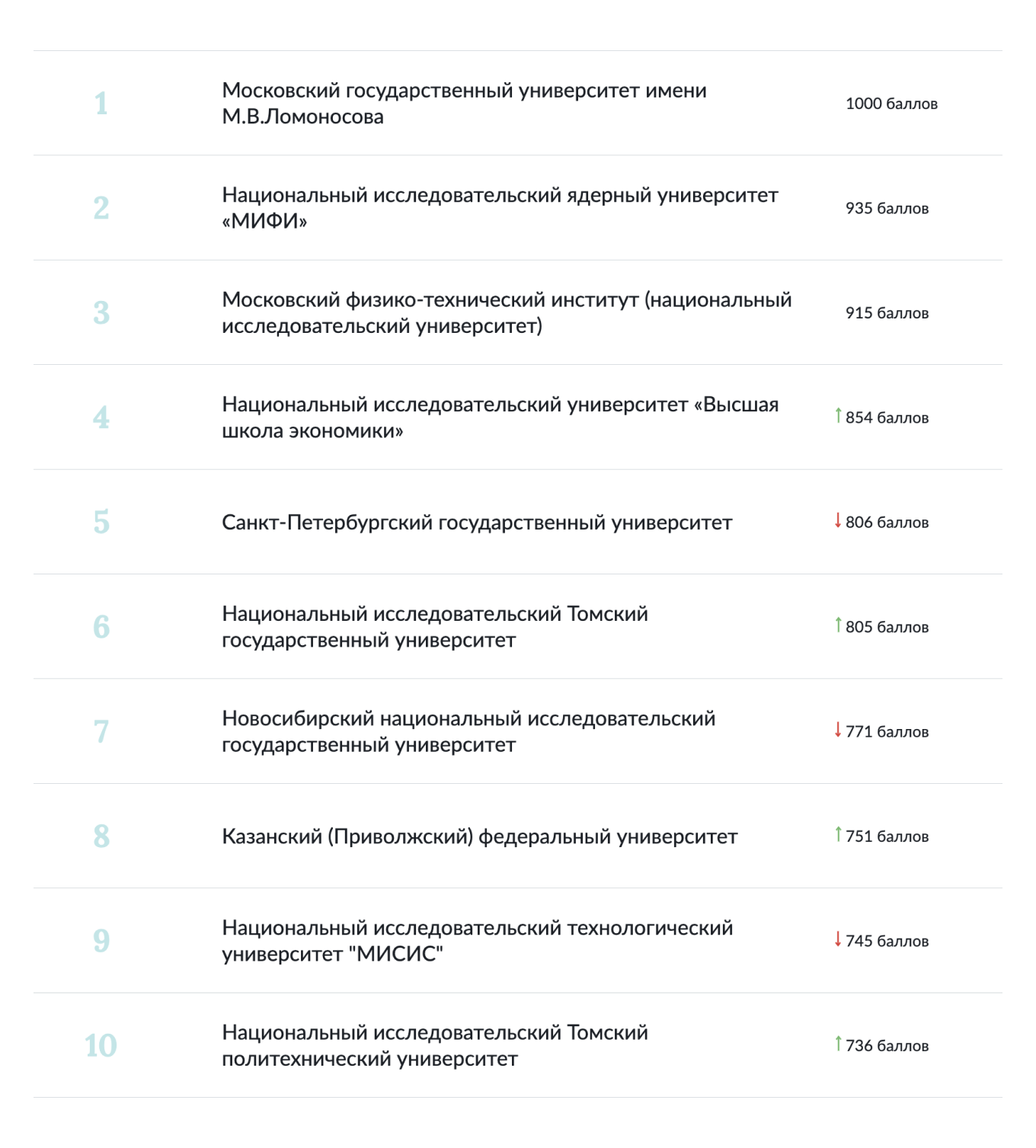 Рейтинг топ-10 лучших вузов России