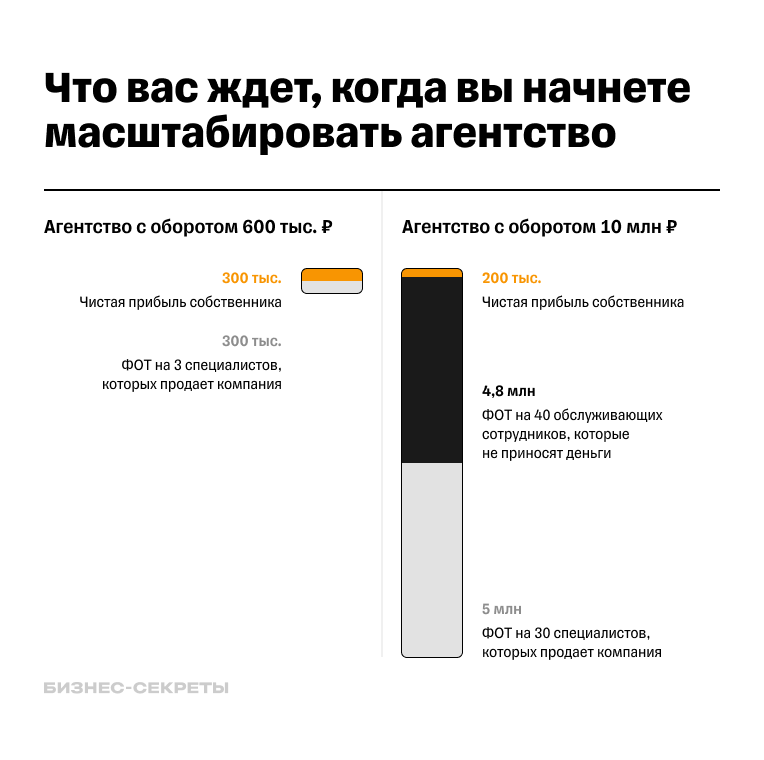 Чем больше дотационных юнитов, тем меньше прибыли остается.