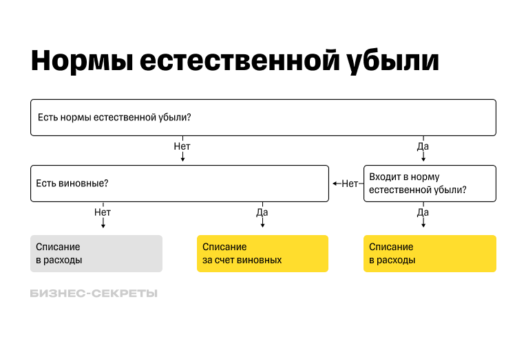 Как списать недостачу при инвентаризации